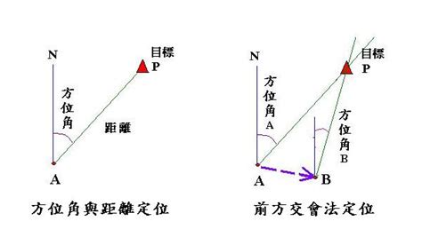 前方交會法